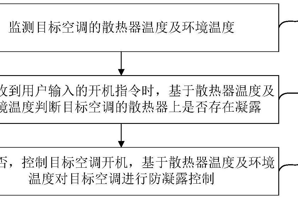 散熱器防凝露控制方法、裝置及空調器