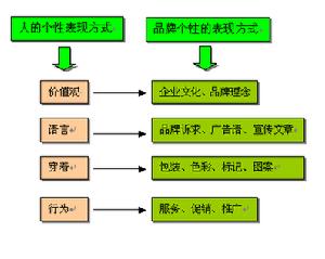 企業品牌維護戰略