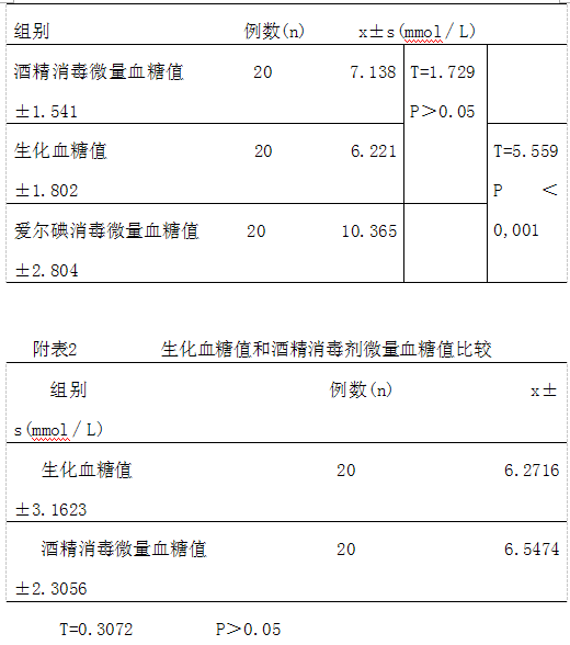 微量生化法