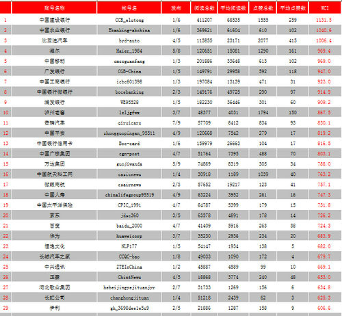 中國企業新媒體傳播指數排行榜