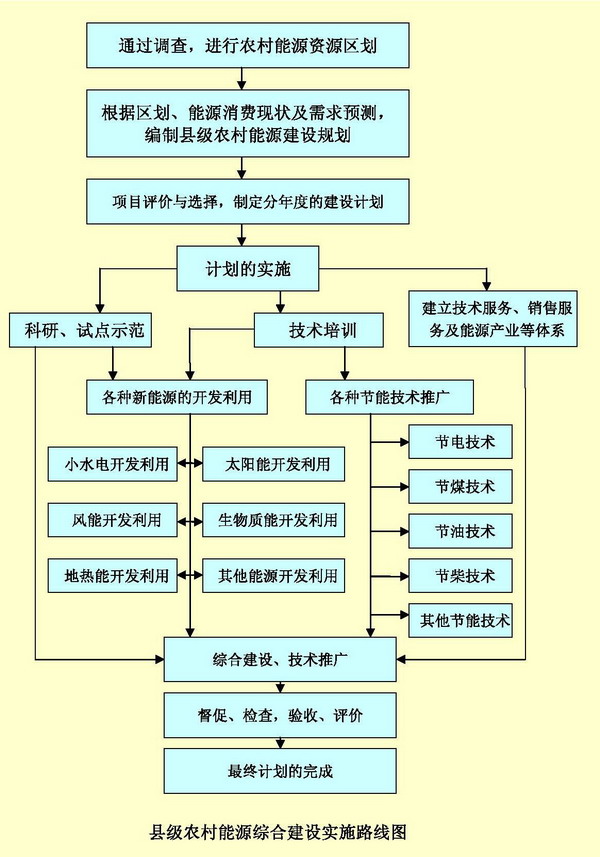 技術路線