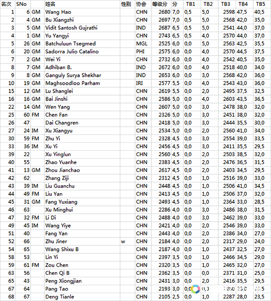 公開組前10名和所有中國棋手的名次
