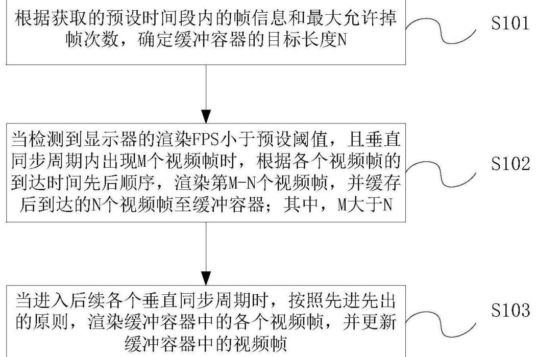 一種視頻幀渲染方法、裝置、電子設備和存儲介質