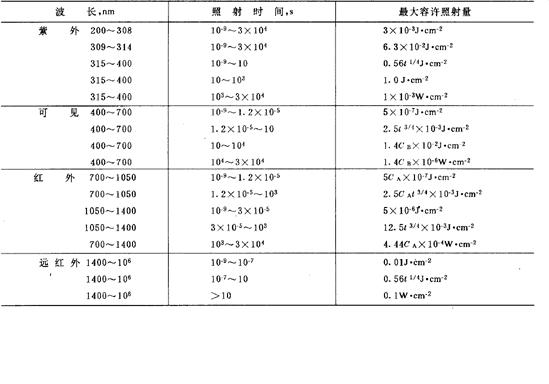 作業場所雷射輻射衛生標準