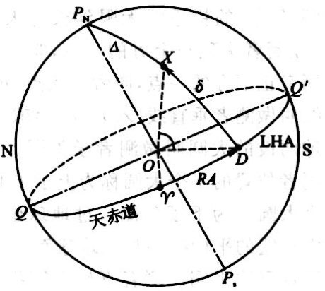 地方時角