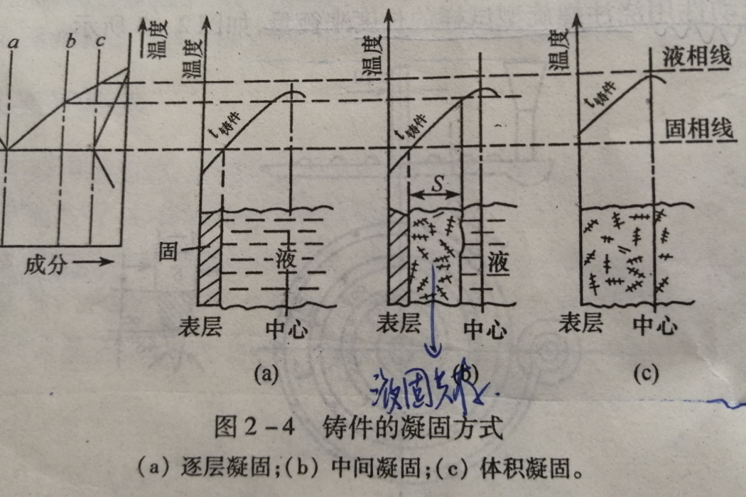 鑄件凝固