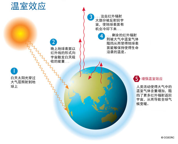 全球變化