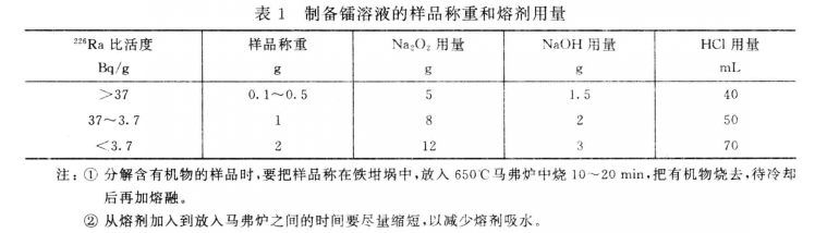 岩石樣品 226Ra的測定射氣法