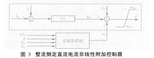 非線性附加控制