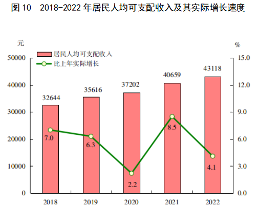 2022年福建省國民經濟和社會發展統計公報