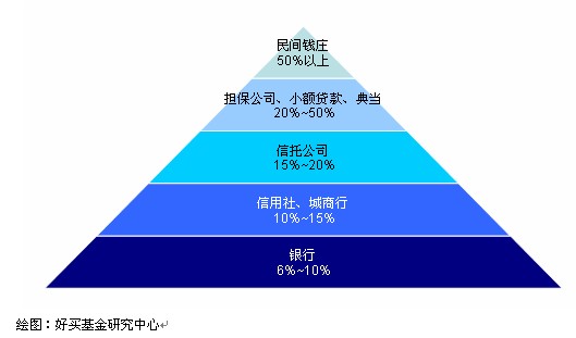 影子銀行