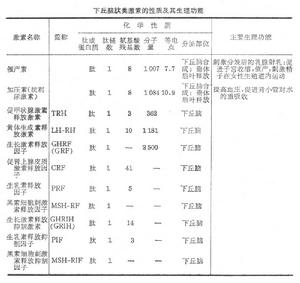 下丘腦－垂體系統