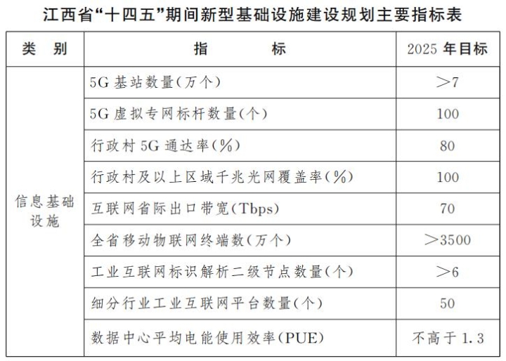 江西省“十四五”新型基礎設施建設規劃