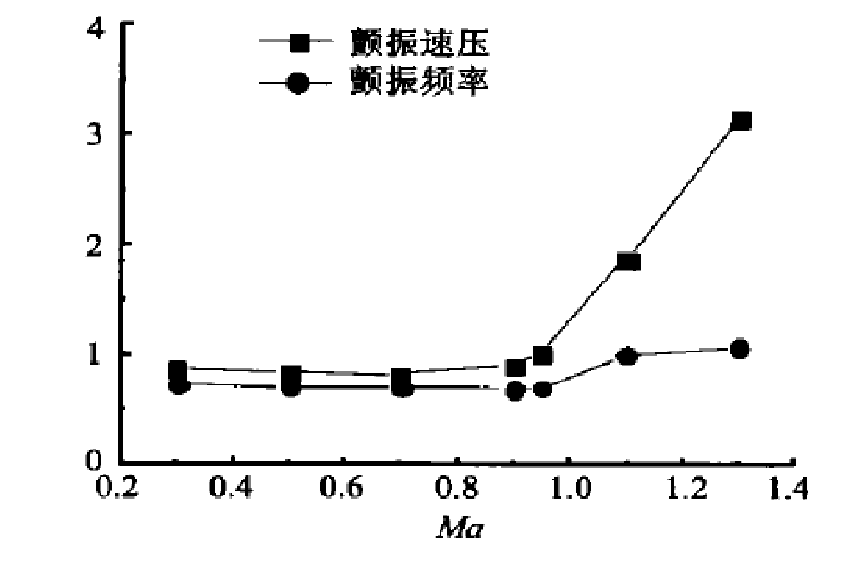 顫振計算