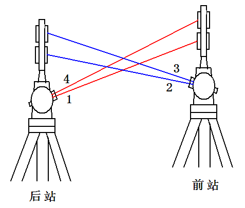 三角高程網