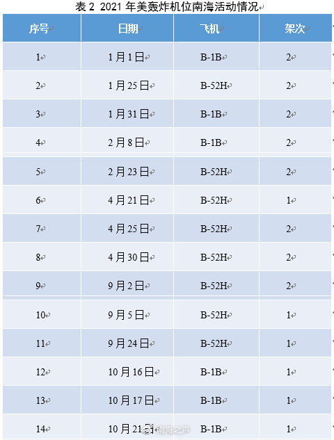 2021年美軍南海軍事活動不完全報告