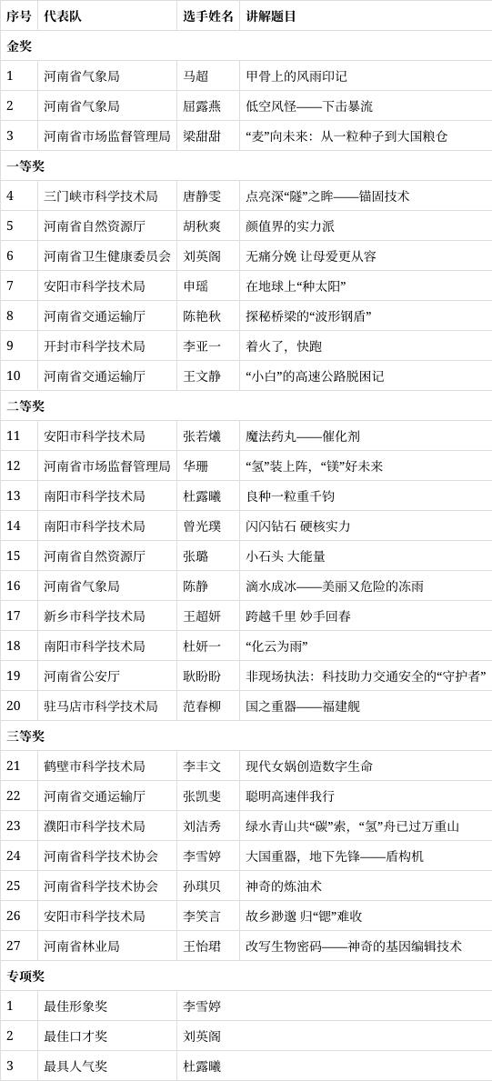 2024年度河南省科普講解大賽