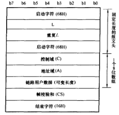 問答式通信規約