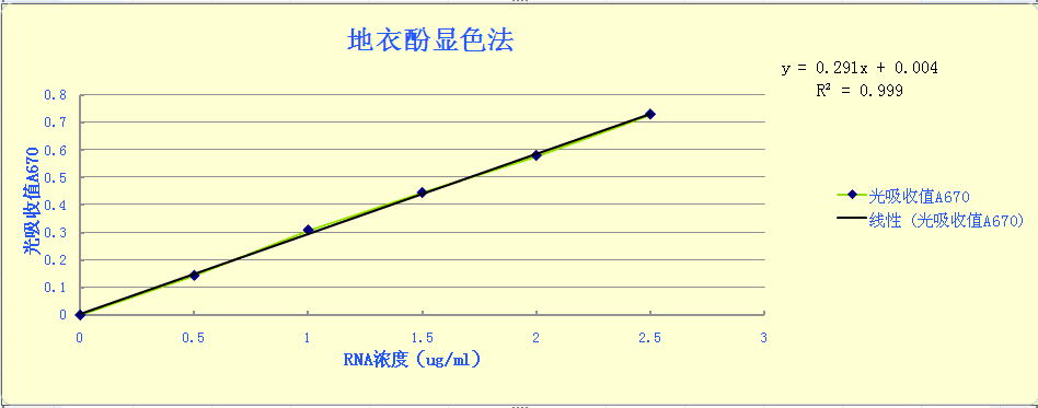 地衣酚顯色法