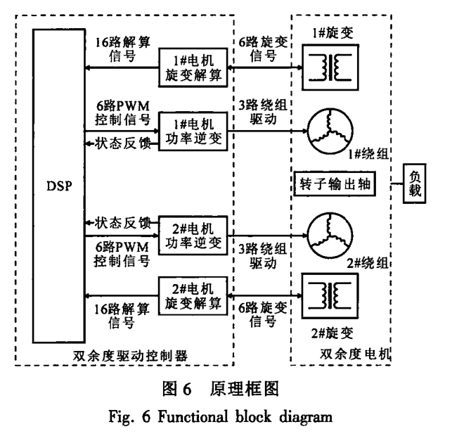 雙余度盤式永磁同步電機