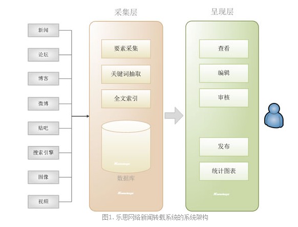 新聞轉載系統構架