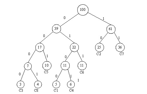 哈夫曼樹(霍夫曼樹)