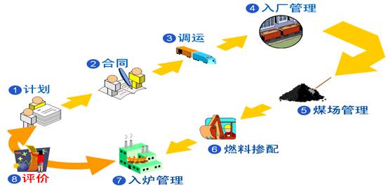 發電企業燃料智慧型化管理整體解決方案