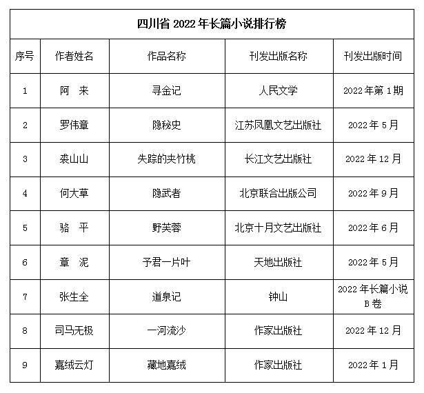 2022年度四川文學作品影響力排行榜