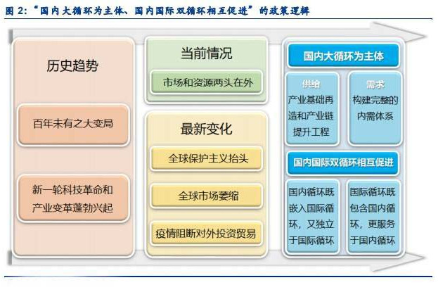 國際經濟大循環