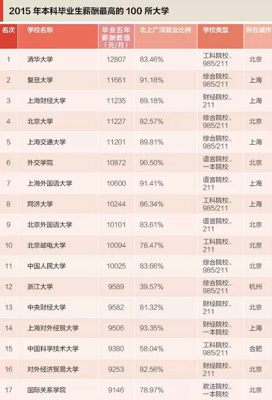 2015中國高校畢業生薪酬排行