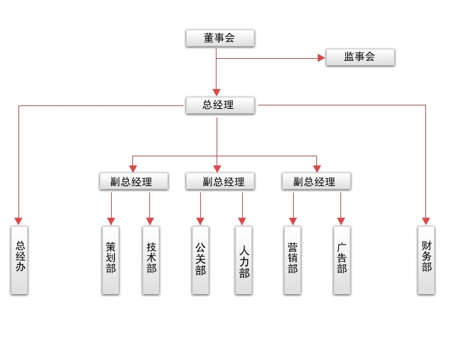 中國商旅視頻網組織機構