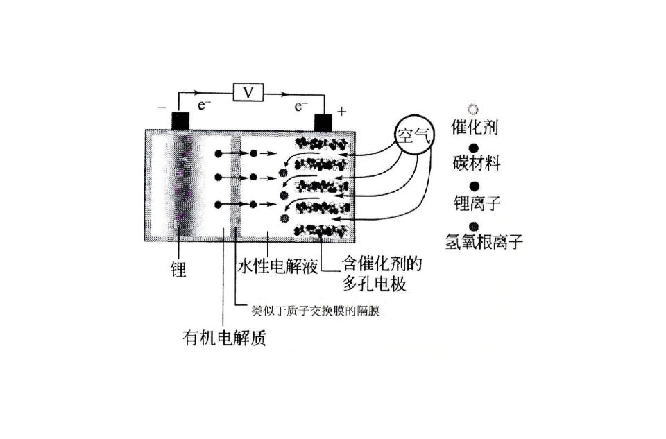 鋰空氣電池