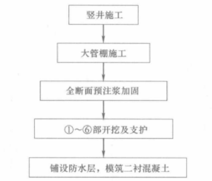 城市淤泥地層地下過街道淺埋暗挖工法