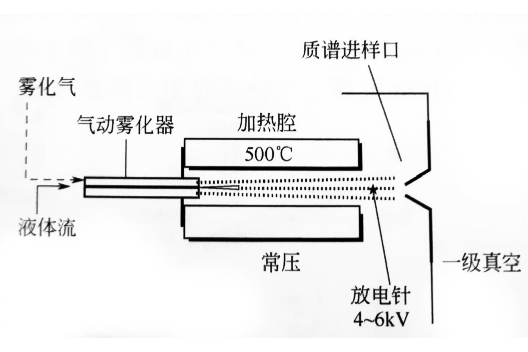 大氣壓化學電離