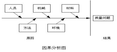 戰略質量成本審計因果分析圖