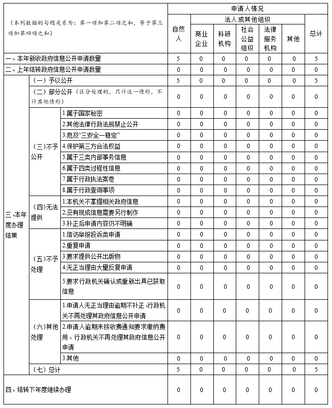 銀川市衛生健康委員會2022年政府信息公開工作年度報告