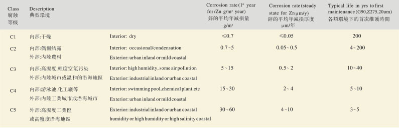 無防護鋼材在大氣環境每年腐蝕度