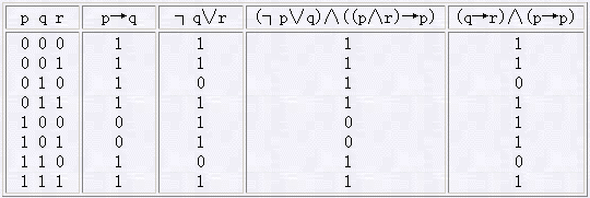 4個公式的真值表