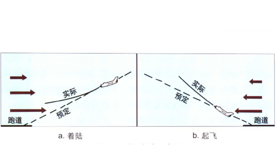 逆風切變示意圖