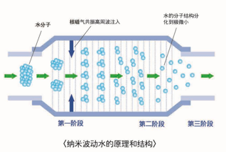 波動水