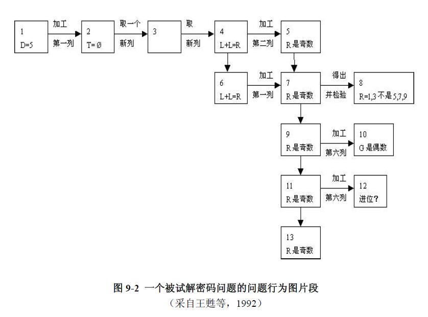 一個被試解密碼問題的問題行為圖片段