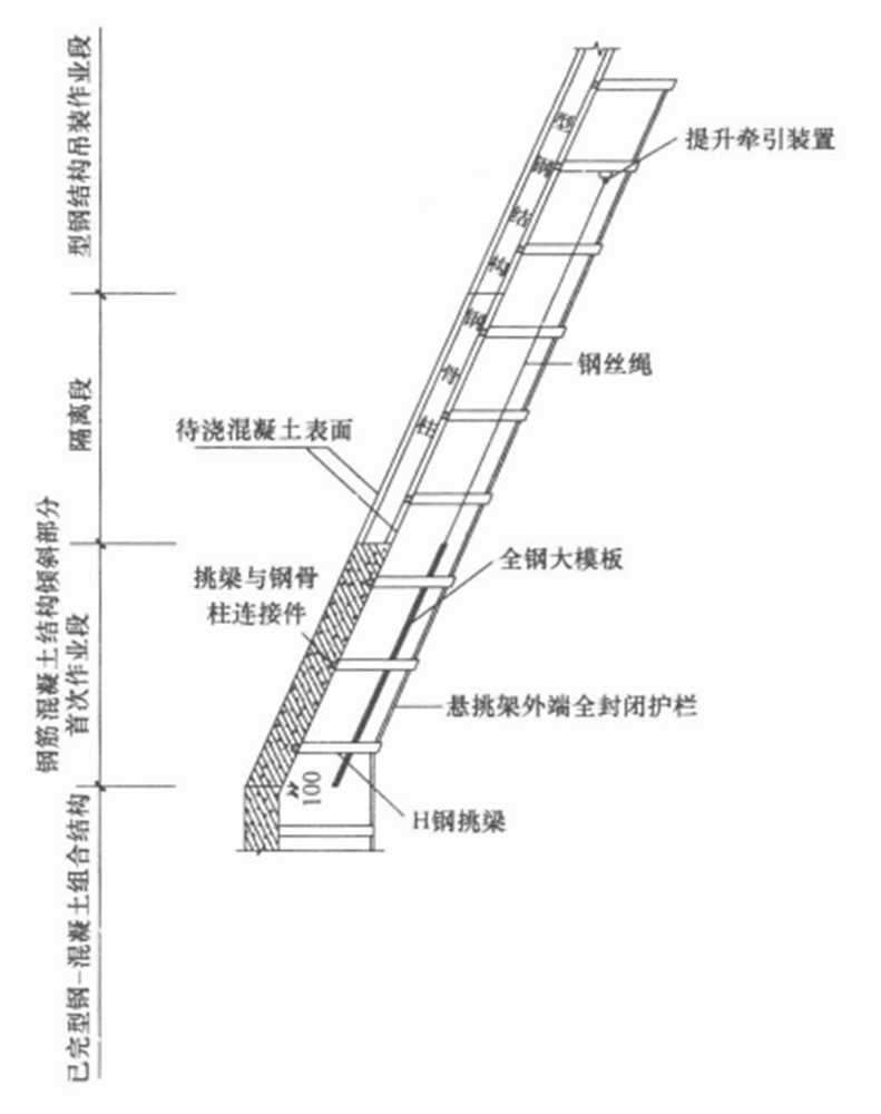 型鋼混凝土結構傾斜提升大模板施工工法