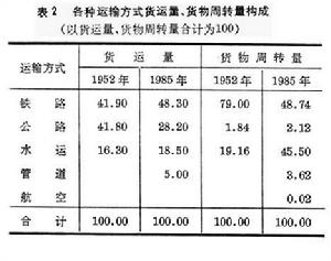 運輸方式的合理分工