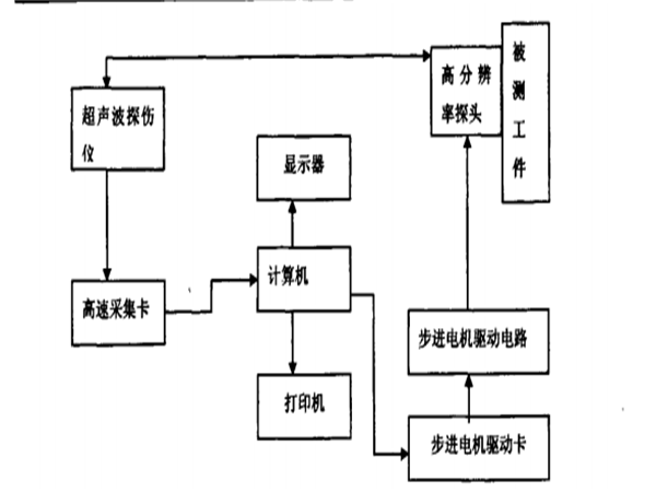 c-掃描