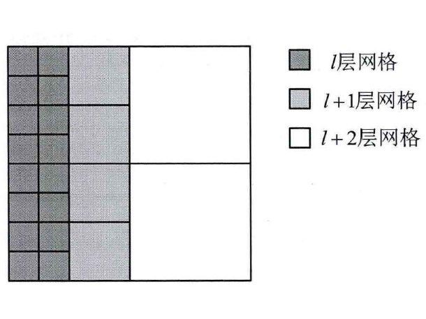 自適應格線