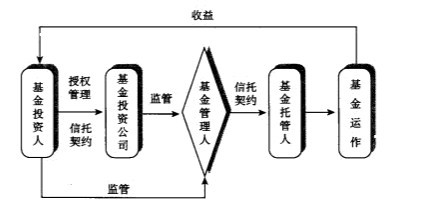 土地基金