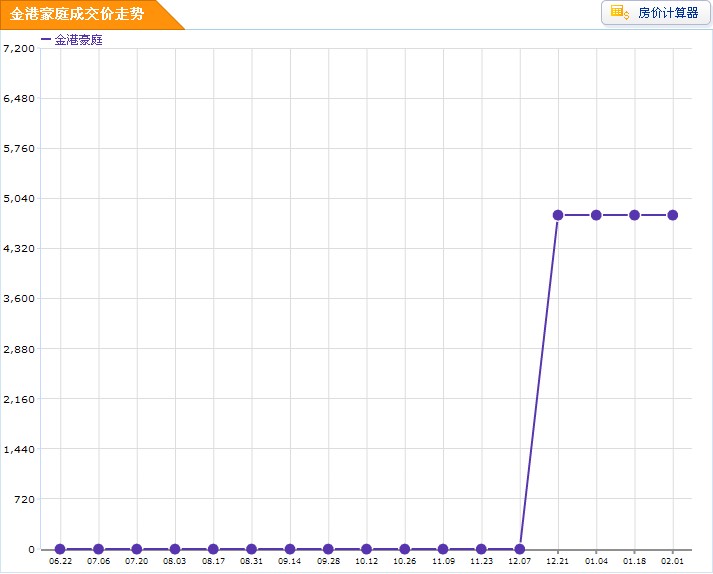金港豪庭房價走勢圖