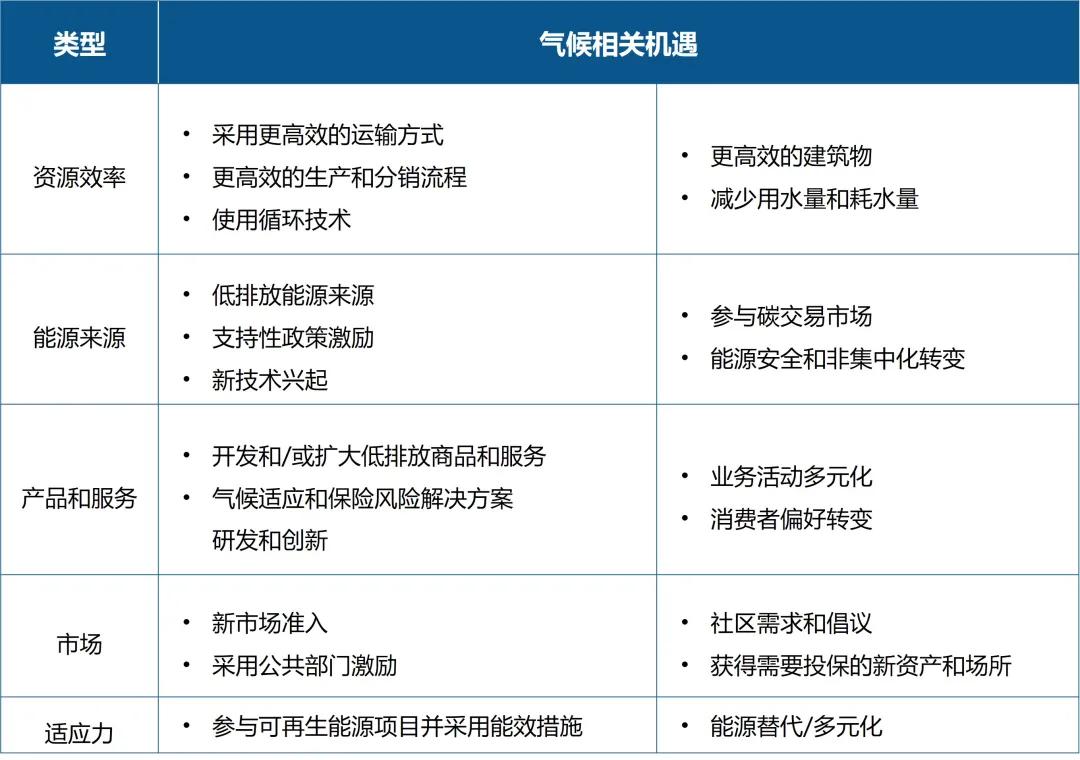 氣候相關財務信息披露工作組