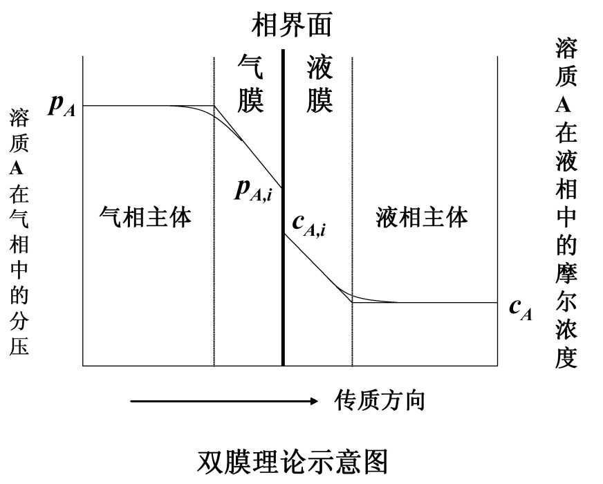 雙膜理論