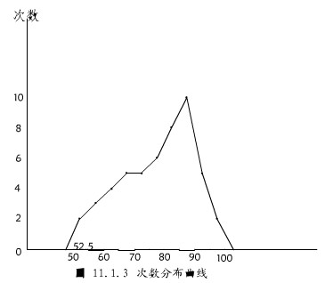 次數分布曲線